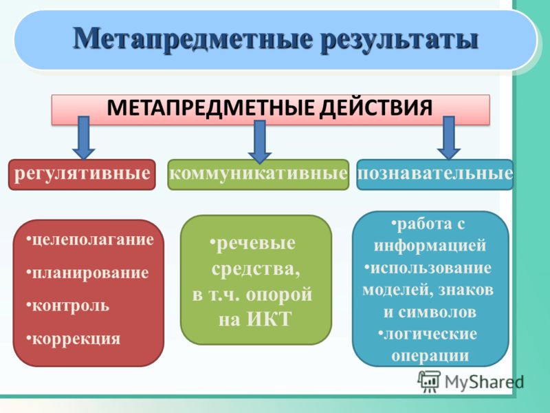 Совместный относиться. Метапредметные Результаты обучения по ФГОС. Что такое метапредметные Результаты по ФГОС В начальной школе. Метапредметные умения по ФГОС. Метапредметные Познавательные УУД.