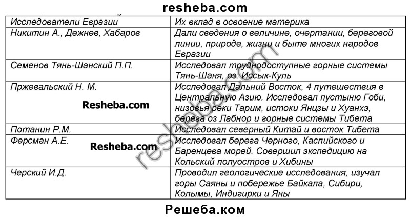 Исследователи евразии 7 класс география. Таблица исследование материка Евразия. История исследования материка Евразия 7 класс таблица. Таблица исследования Евразии география. Исследования Евразии 7 класс география таблица.