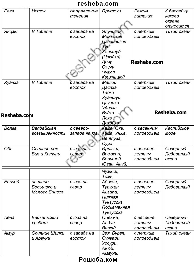 Описание реки евразия по плану 7 класс география