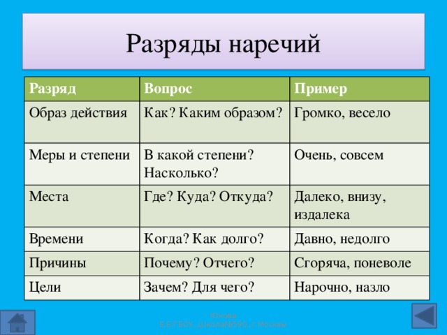 Откуда берутся наречия проект по русскому языку 6 класс