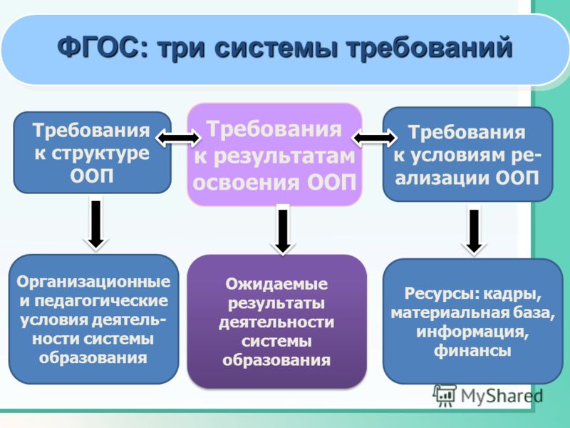 Три требование