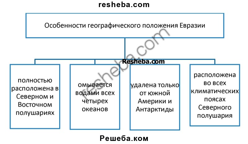 Географическое положение евразии 7 класс по плану кратко