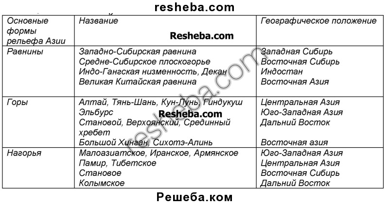 Заполните таблицу географическое положение